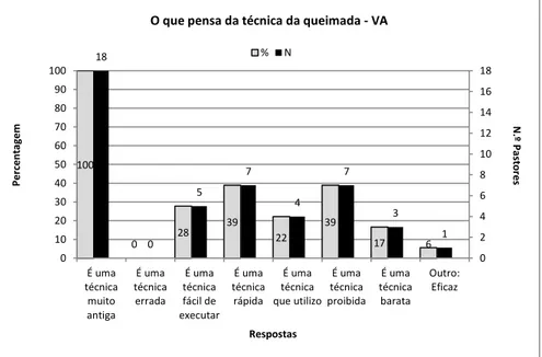 Gráfico 4: O que pensa da técnica da queimada – Pastores de Vilar de Amargo 