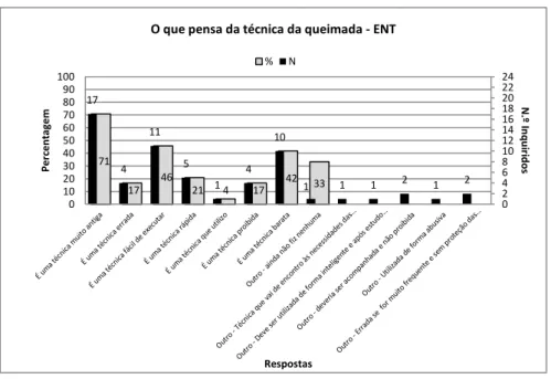 Gráfico 6: O que pensa da técnica da queimada – Entidades de F. C. Rodrigo 