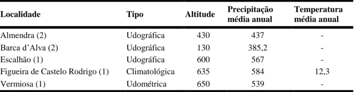 Tabela 8: Características das estações e postos de medição das variáveis climáticas, Fonte: PMDFCI 