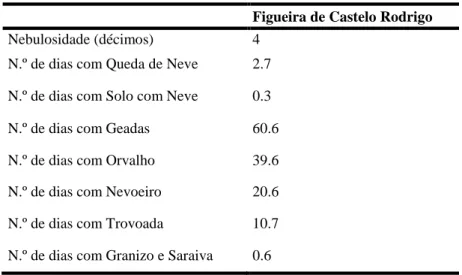 Tabela 9: Valores médios da nebulosidade e da ocorrência de vários hidrometeoros, Fonte: PMDFCI Figueira de Castelo Rodrigo 