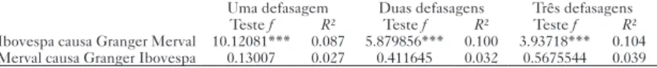 Tabela 6 – Teste de Causalidade de Granger entre os retornos   logaritmo-mensais do índice Merval e o retorno logaritmo  