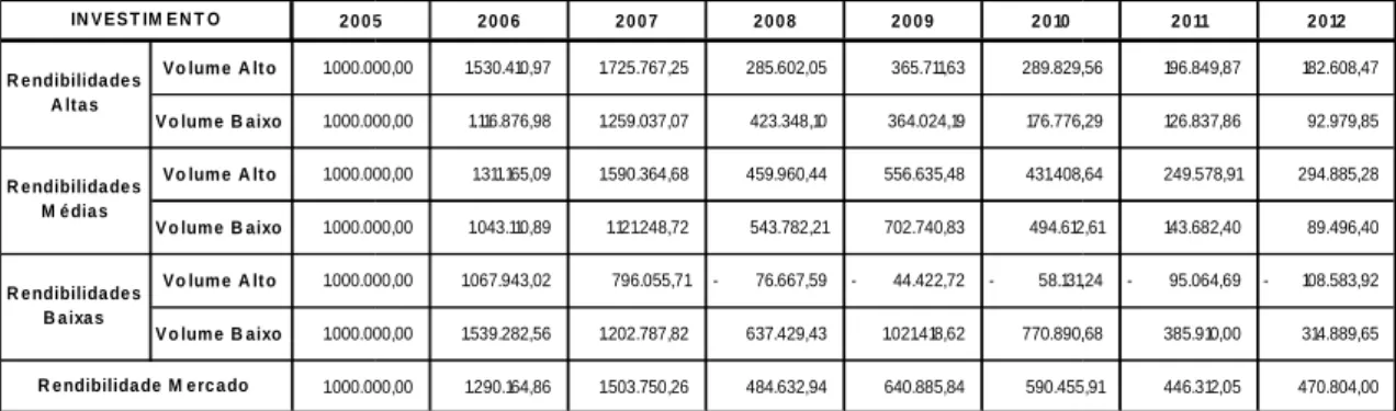 Tabela  5:  Simulação  monetária  de  um  investimento  de  1.000.000  de  euros  em  2006  e  consequentes  rendibilidades monetárias até ao último dia de análise (31