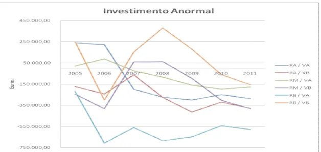 Gráfico 7: Investimento anormal