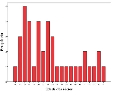 Figura nº 2  –  Idade dos sócios 