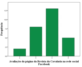 Figura nº 12  –  Avaliação da página da  Revista da Cavalaria  na rede social  Facebook 