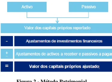 Figura 2 - Método Patrimonial 