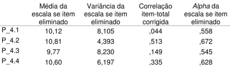 Tabela 6. 7 - Consistência interna  Alpha de 
