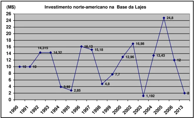 Figura nº 5 - Investimentos na Base da Lajes 