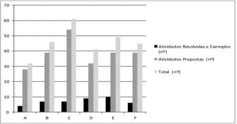 Gráfico 1: Comparativo do número de atividades em cada livro da análise. 