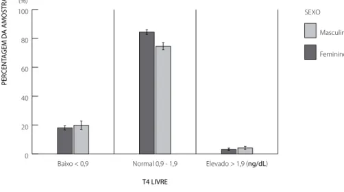 figura 3. Distribuição da categorização da amostra referentes aos valores de t4 livre (ng/dl) agrupados com o sexo