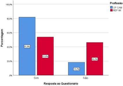 Gráfico 2: Percentagem de operadores de câmara e repórteres de imagem que  responderam ao inquérito