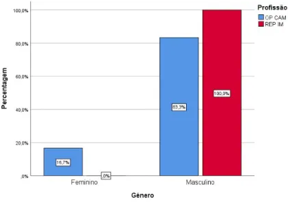 Gráfico  5:  Percentagem  de  operadores  de  câmara  e  repórteres  de  imagem  consoante os diferentes sexos