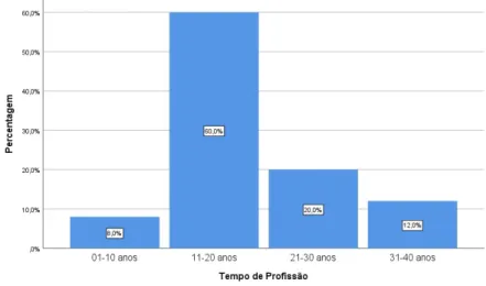 Gráfico 9: Percentagem dos inquiridos por intervalos de tempo de profissão.