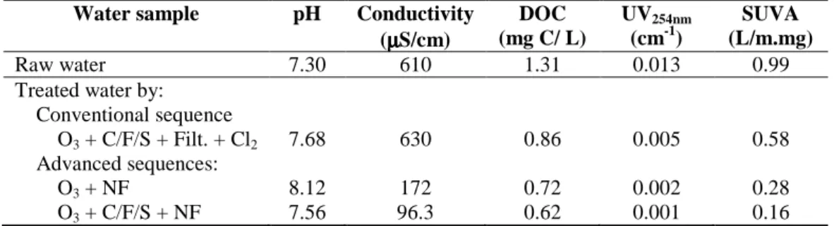 Table 1 summarizes water quality parameters for the raw and treated waters. 