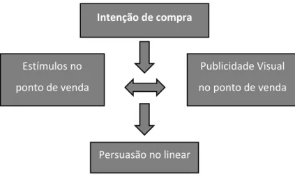 Figura 1.3. - Modelo Grimeni de tomada de decisões do consumidor no ponto de venda 