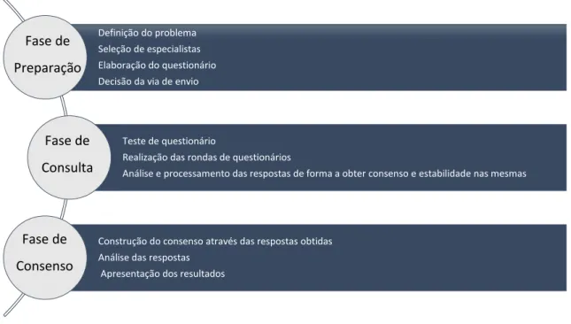 Figura 3.1. - Figura representativa das etapas para a elaboração e aplicação do método delphi 