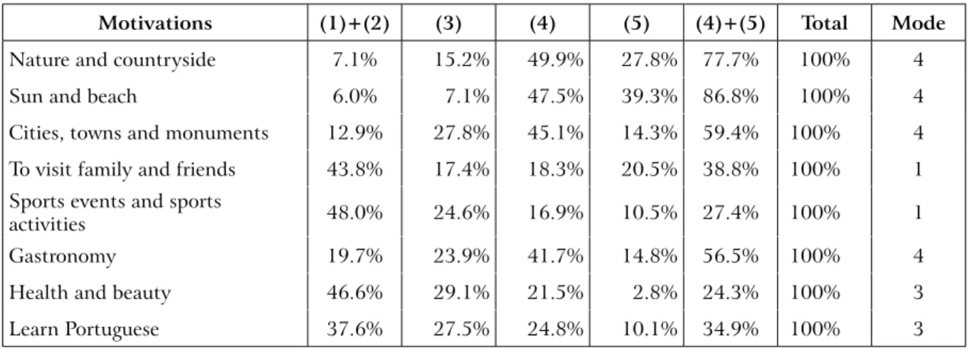 table 2. Motivations to Visit the Algarve  (distribution by responses on the Likert scale)