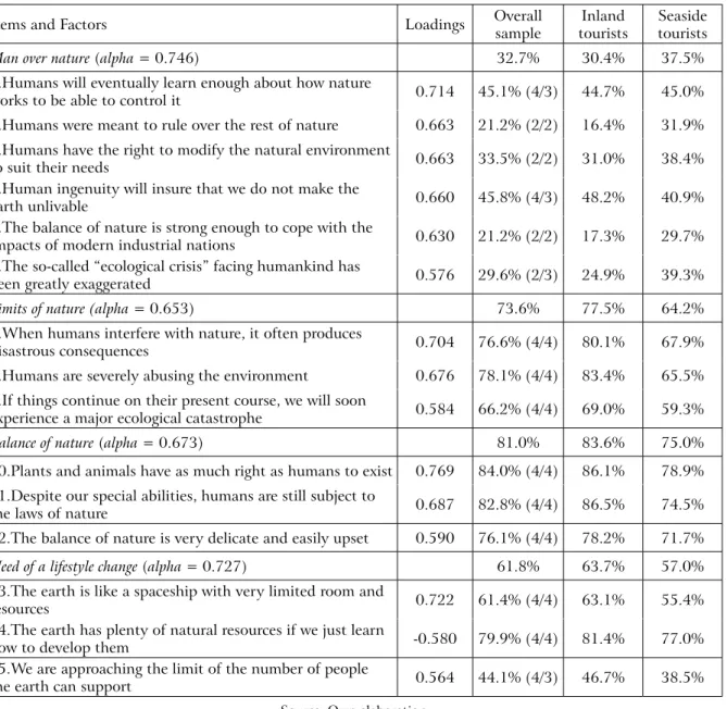 table 4. Environmental Awareness Items, Loadings from EFA and descriptive statistics