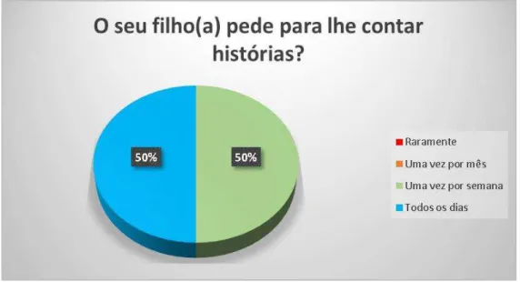Gráfico 5 –  Com que regularidade lê para o seu filho(a)?(F ONTE : P RÓPRIA ) 