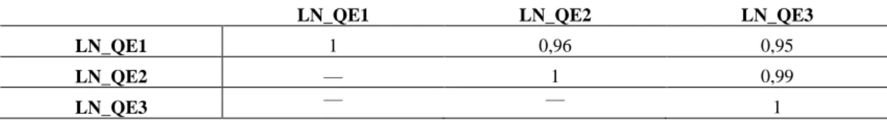 Tabela A4: Coeficiente de correlação amostral entre as variáveis  QE ̅̅̅̅