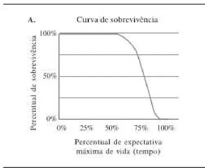 Figura 1. Curva (hipotética) de envelhecimento de uma população (Teixeira &amp; 