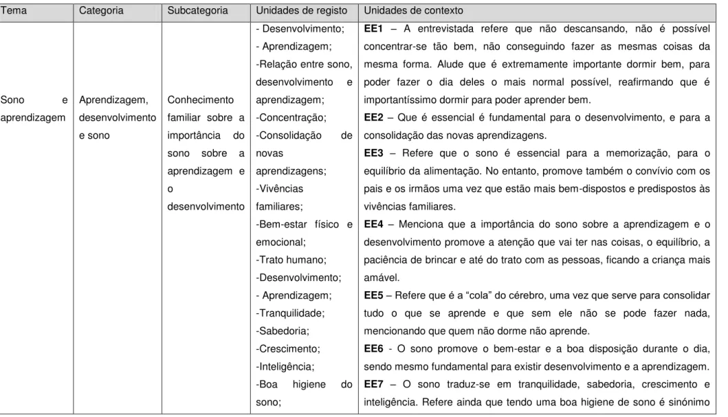 Tabela 7  –  Análise de conteúdo bloco 6: Sono e Aprendizagem 