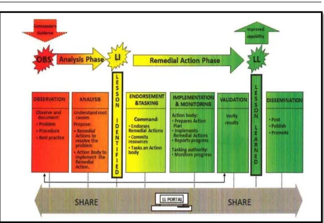 Figura 2 - Processo de Lições Aprendidas na NATO  Fonte: (NATO, 2013, p. 7) 