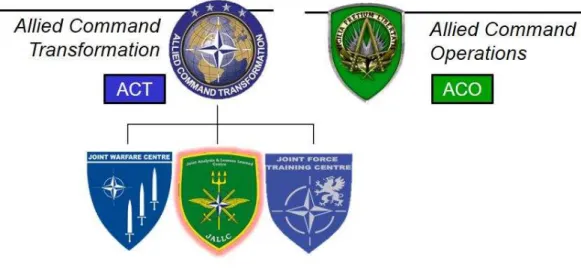 Figura 3 - Estrutura da NATO  Fonte: Autor 