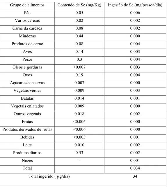 Tabela 2 - Níveis de selénio em diferentes produtos alimentares e estimativa média  ingestão de selénio  no Reino Unido (Expert Group on Vitamins and Minerals, 2002)
