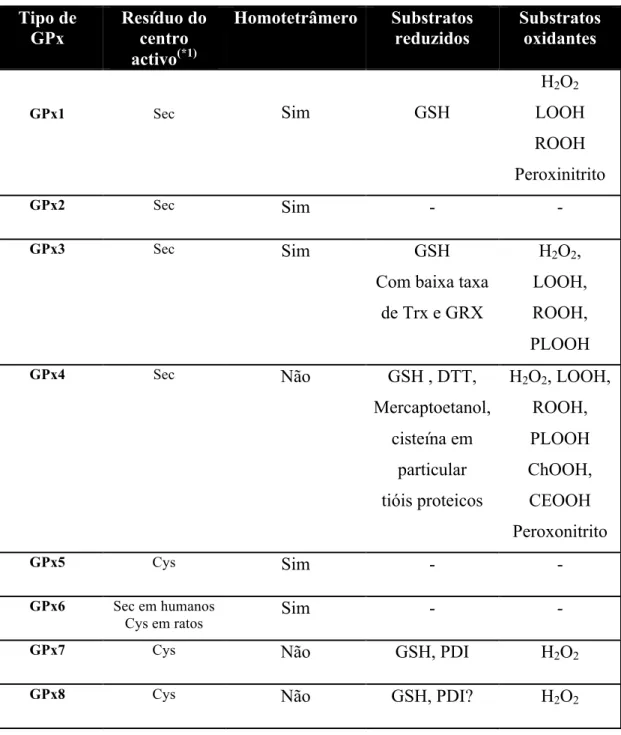 Tabela 3- Características estruturais e substratos comprovados de GPxS em vertebrados  (Brigelius-Flohé &amp; Maiorino, 2013)