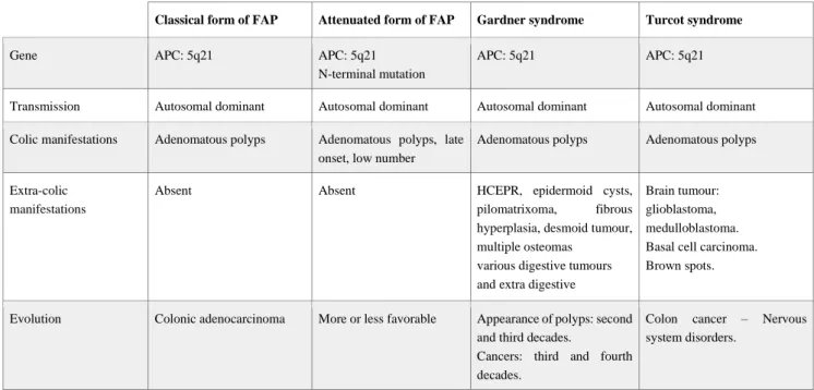Table 2: Characteristics of different forms of FAP [5, 39]. 