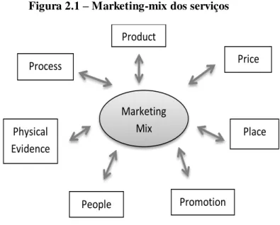 Figura 2.1 – Marketing-mix dos serviços 