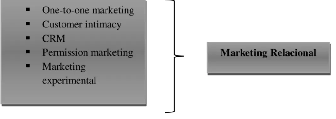 Figura 2.2 – Expressões associadas ao marketing relacional 