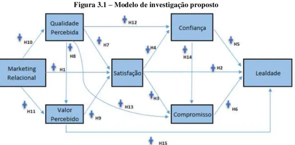 Figura 3.1 – Modelo de investigação proposto 