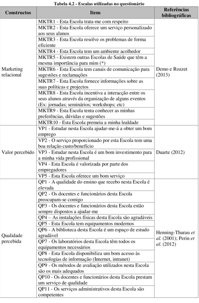Tabela 4.2 - Escalas utilizadas no questionário 