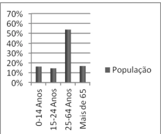 Figura 22: População da Freguesia de Lordelo do Ouro (censos 2011)