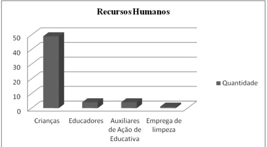 Figura 23: Recursos Humanos do Jardim de Infância (2013)