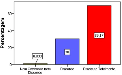 Gráfico 16  –  O jogo não é um elemento natural na criança.