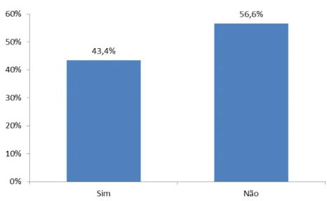 Gráfico 5  –  Tem algum tipo de formação em Educação Especial? 