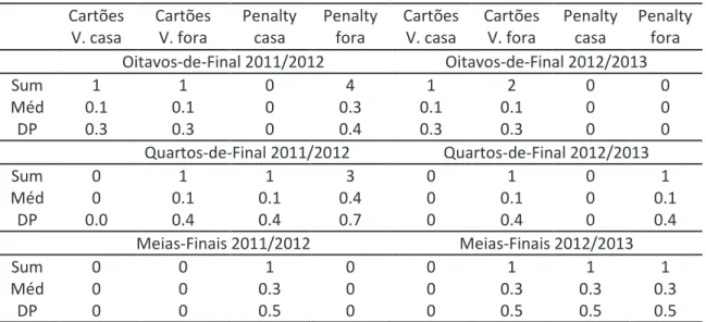 Tabela 4: Cartões vermelhos e penalties nas diferentes fases da Champions League em jogos em casa e  fora nas épocas desportivas 2011/2012 e 2012/2013 