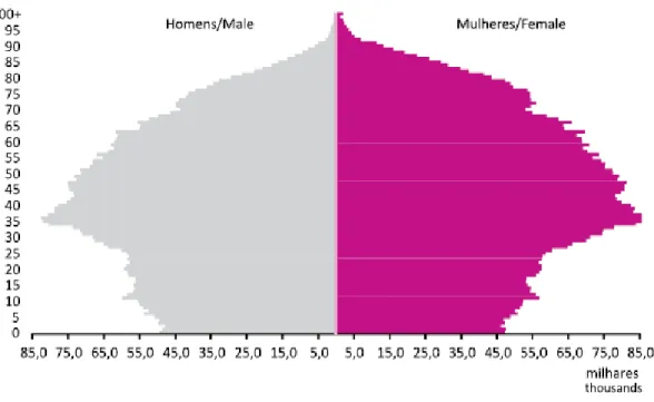 Gráfico 1 - Pirâmide etária da população residente em Portugal, 2011 (INE, 2011) 