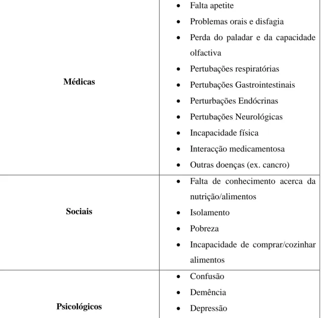 Tabela 2 - Causas da desnutrição, dividas consoante o seu grupo etiológico (Adaptado de Hickson,2005) 
