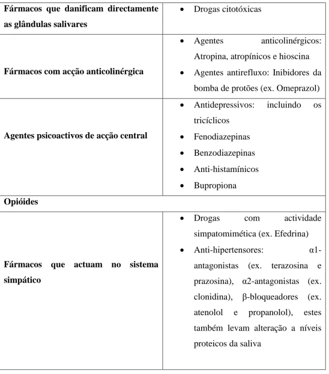 Tabela 3 - Fármacos que afectam o fluxo salivar (Adaptado de Scull and Felix cit in Epstein et al.,2006) 