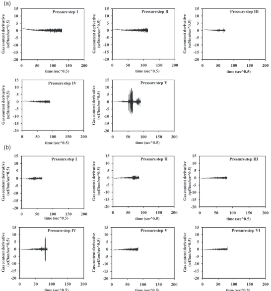 Figure 3. Sample C gas content derivative data: a) adsorption process, b) desorption process.