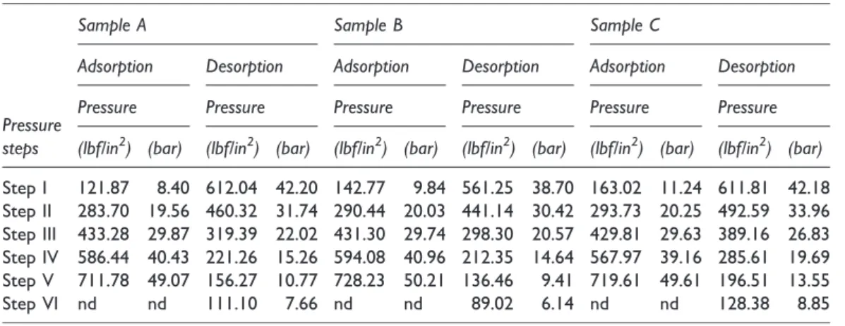 Table 3. Pressure steps used during adsorption and desorption processes.