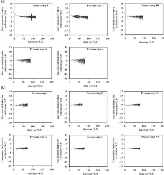 Figure 2. Sample B gas content derivative data: a) adsorption process, b) desorption process.