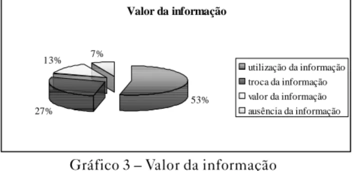 Gráfico 3 — Valor da informação Fonte: Elaborado pelos autores.