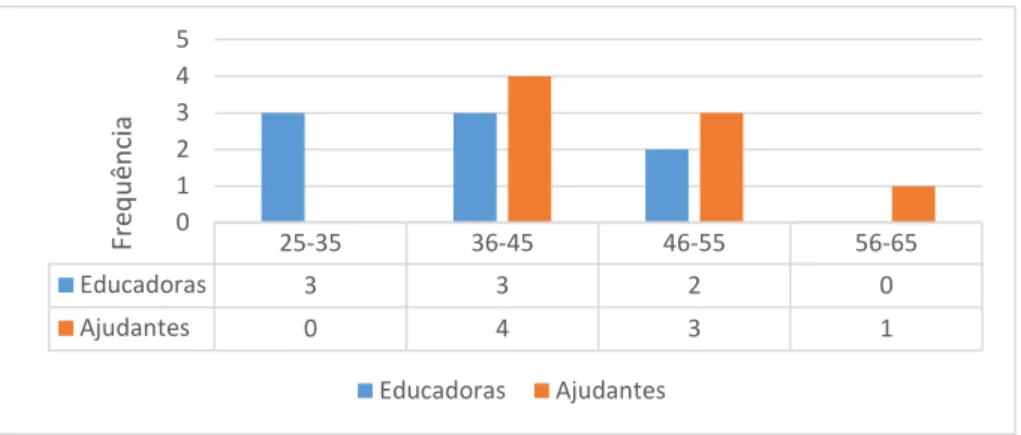 Gráfico 1- Idade das participantes ajudantes de ação educativa e educadoras de infância 