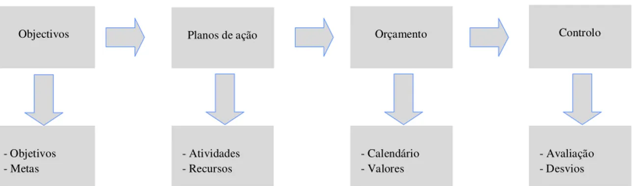Figura 1: Processo de planeamento e controlo 