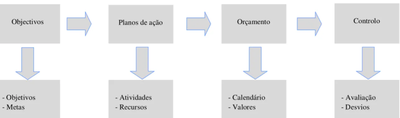 Figura 1: Processo de planeamento e controlo 